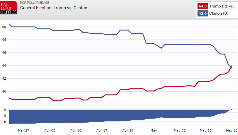 Trump surpassing clinton.PNG